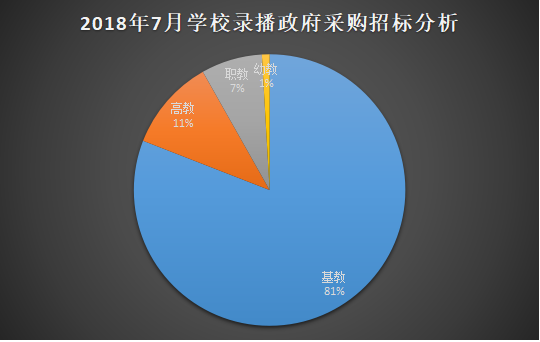 7月份学校录播系统政府采购需求量上升