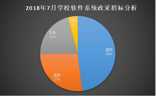 7月软件系统政采量上升教育信息化大势所趋