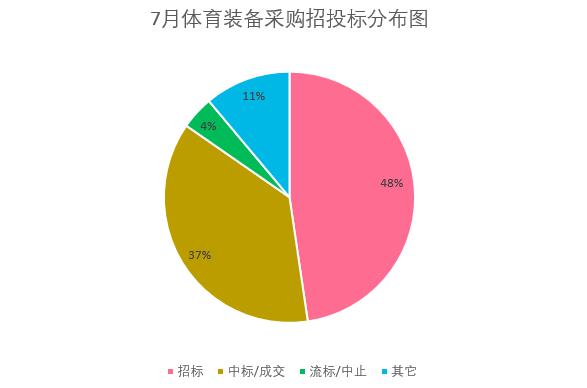 7月体育装备需求活力不减 河南市场潜力大