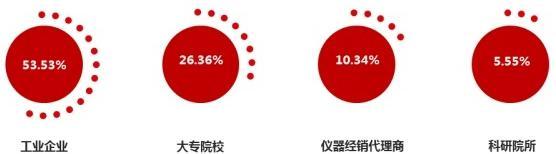 2017年度盘点:哪些仪器值得买 ——买家行为分析报告