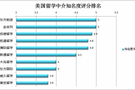 外媒新公布：美国留学中介机构全方位评分