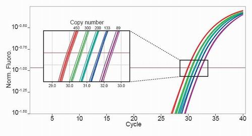 KAPA PROBE FAST qPCR Kits