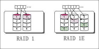 RAID DP结构
