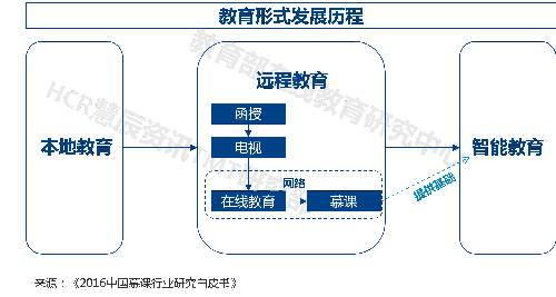 深度解读:慕课行业未来发展趋势