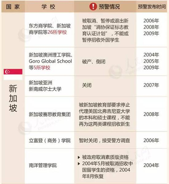 教育部留学预警：这88所海外院校千万别去