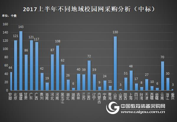 2017上半年校园网建设政府采购分析