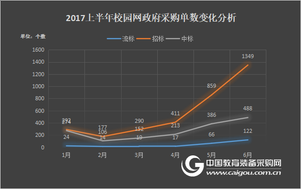 2017上半年校园网建设政府采购分析
