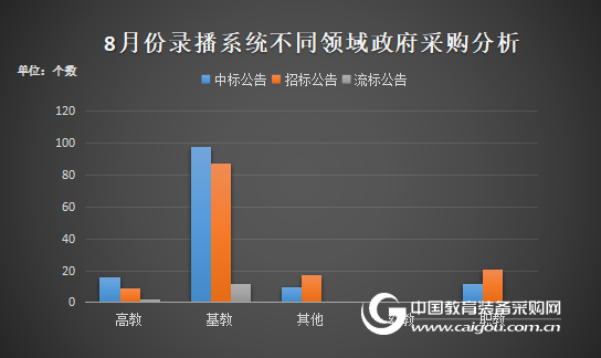 8月份录播系统政府采购分析 热度依旧