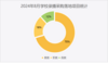 2024年8月学校录播采购需求放缓 基础教育份额占七成