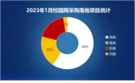 2023年1月校园网采购规模缩减明显 千万级采购大单仅有4个