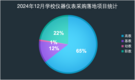 2024年11月学校仪器仪表采购需求大幅回升  千万元级项目重磅落地