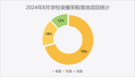 2024年8月学校录播采购需求放缓 基础教育份额占七成