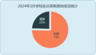 2024年3月學校實訓采購職教需求依舊旺盛 份額占七成