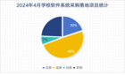 2024年4月学校软件系统 教学软件采购呈上升趋势