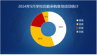 2024年5月學校后勤采購13個千萬級“大單”重磅落地