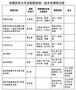 安徽医科大学多门课程获批国家级一流本科课程