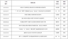 巢湖學院9項課題獲2020年度安徽省社會科學創新發展研究課題立項