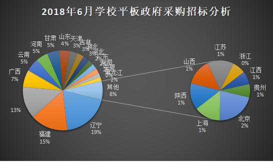 6月学校平板政府采购科技提升效率已成趋势