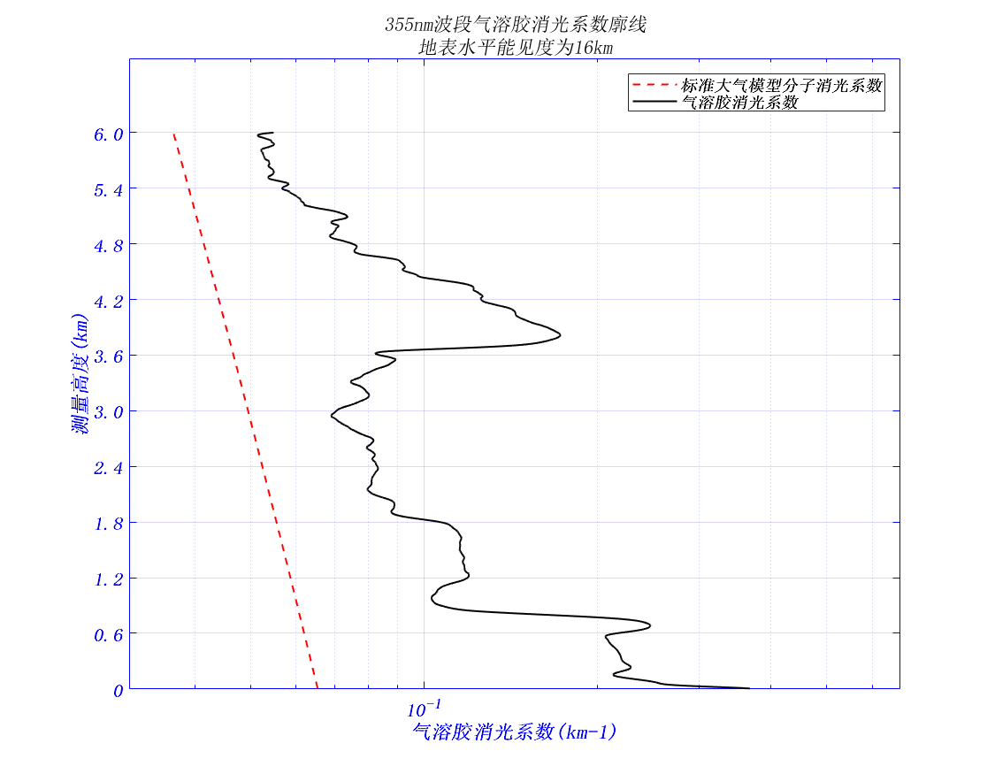 对流层大气环境监测激光雷达