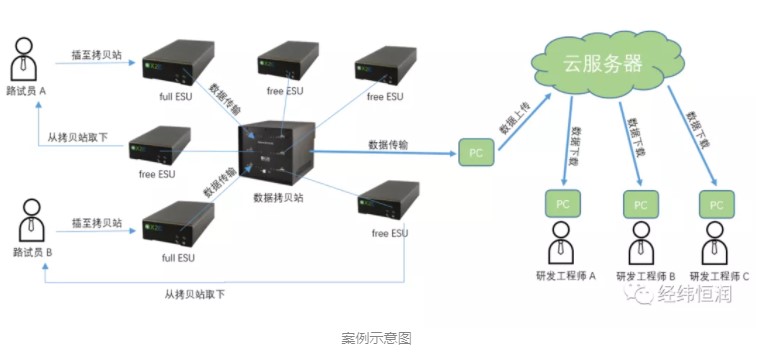 具备硬件时间戳的便携式车载数据记录仪 - X2E
