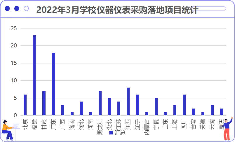 2022年3月学校仪器仪表采购 福建落地项目遥遥领先