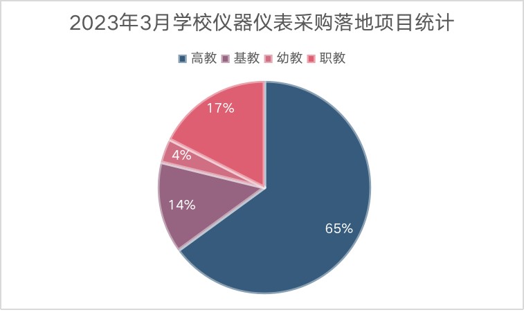 2023年3月学校仪器仪表采购  江西、上海、广东位列前三