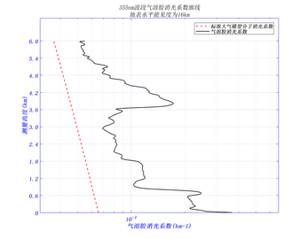 对流层大气环境监测激光雷达