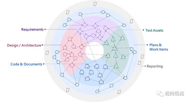【本周四在線研討會預熱】IBM ELM—嵌入式系統工程研發管理解決方案
