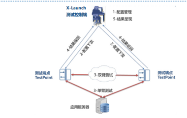 信而泰XINERTEL X-Launch IP网络性能测试工具
