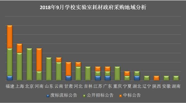9月實驗耗材政采中標率低，高教仍為領頭軍