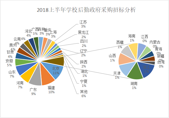 2018上半年学校后勤政府采购迎来持续增长