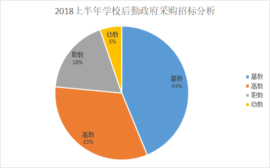 2018上半年学校后勤政府采购迎来持续增长