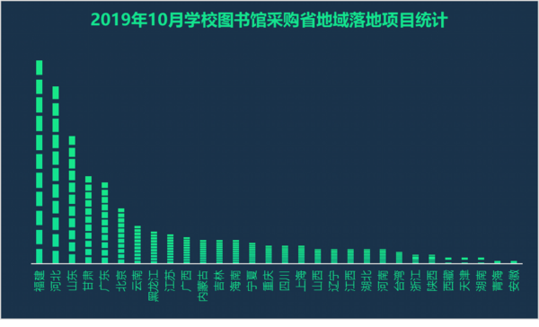 2019年10月學校圖書館采購  熱度聚焦“福建”