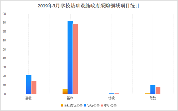 2019年3月教室建设稳居学校基础设施产品线首位