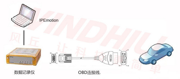 车辆OBD数据采集