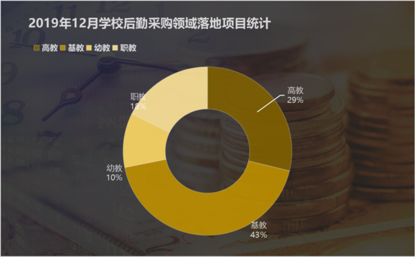 12月學校后勤采購   福建采購需求量占據首位