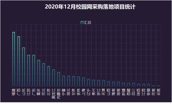 2020年12月校園網采購：福建落地項目位居首位