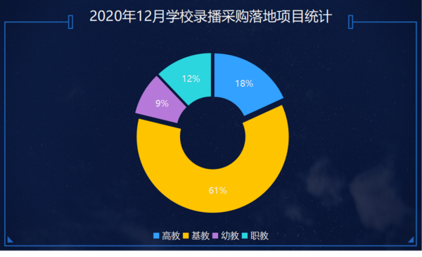 2020年12月學校錄播采購 福建落地項目遙遙領先