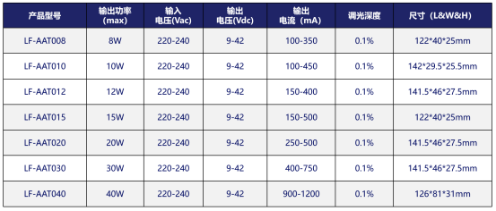 莱新品 兼容所有调光器的Traic电源