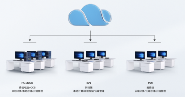 拯救旧电脑 锐捷OCS终端云化方案打造教育信息化智能升级新标杆