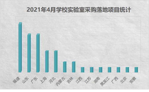 2021年4月学校实验室采购 高校占比达57%