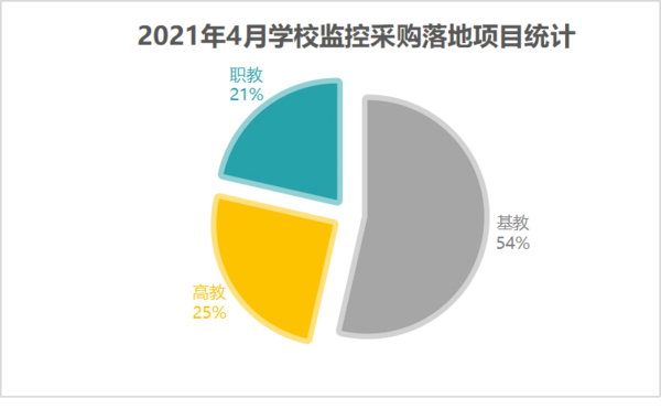 2021年4月学校监控系统采购基教领先