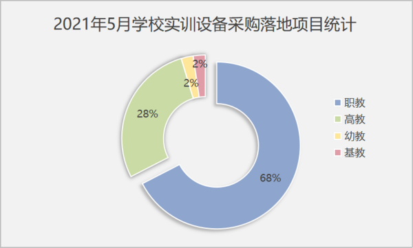 2021年5月學校實訓設備采購職教占比達68%