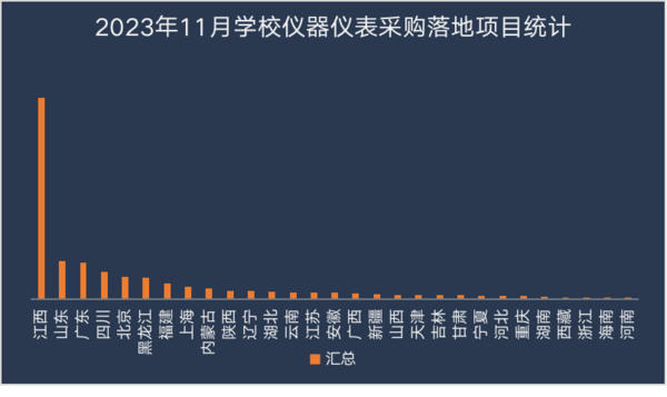 2023年11月学校教育信息化设备采购 江西、四川、广东位列前三