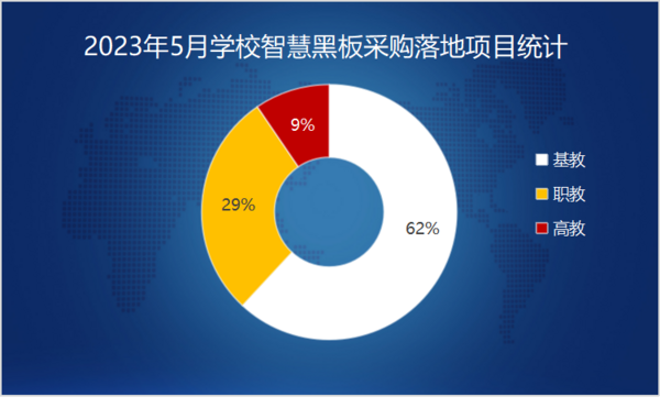 2023年5月學校智慧黑板采購需求有所上升 中小學采購占六成