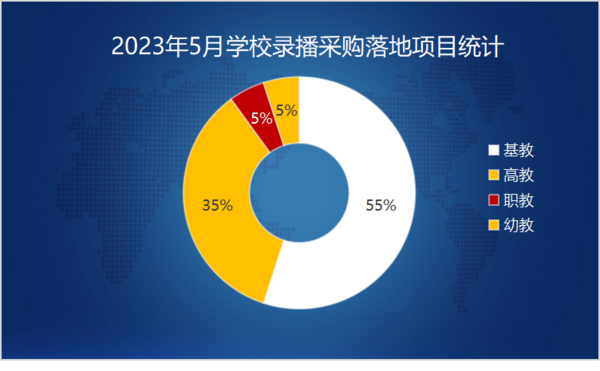 2023年5月学校录播采购需求上升 山东采购领跑全国