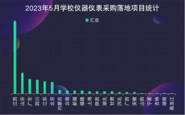 2023年5月学校仪器仪表采购  江西、山东、广东位列前三