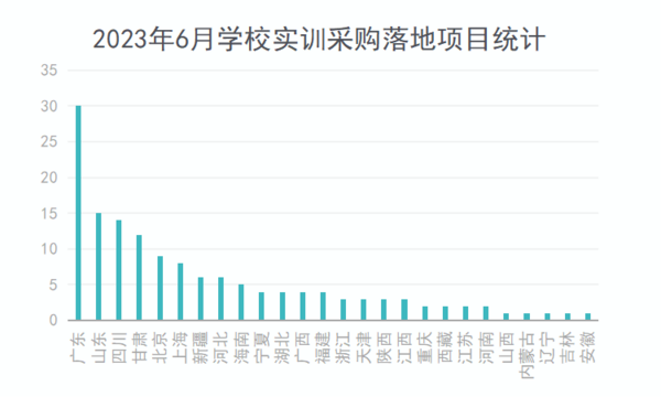 2023年6月學校實訓采購需求和規模雙雙上升 廣東采購領跑