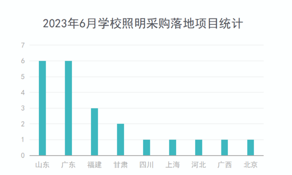 2023年6月学校照明采购规模下降 基教采购份额占五成