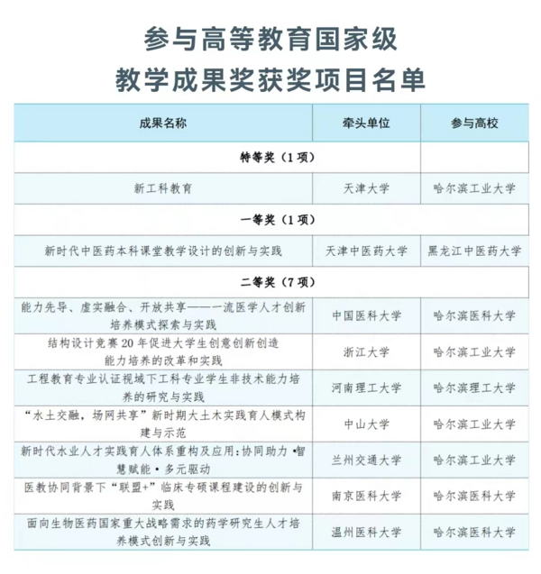 哈尔滨体育学院获高等教育（本科）国家级教学成果二等奖